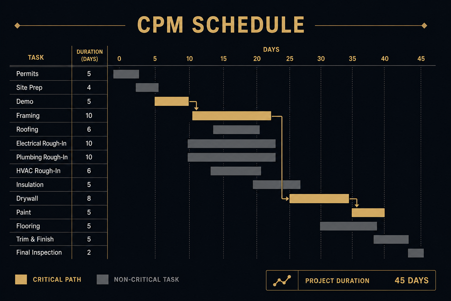 Critical path schedule — real CPM, not a decorative Gantt